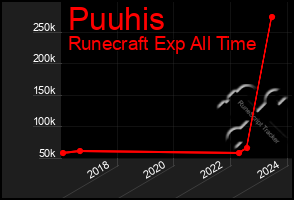 Total Graph of Puuhis