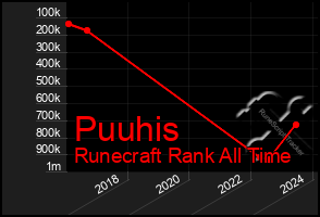 Total Graph of Puuhis