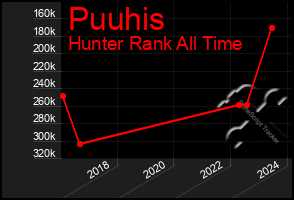 Total Graph of Puuhis