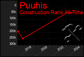 Total Graph of Puuhis