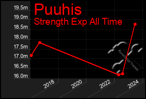 Total Graph of Puuhis