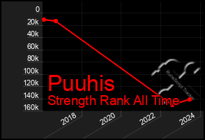 Total Graph of Puuhis