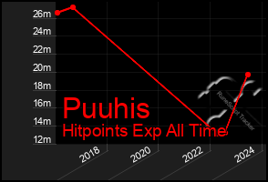 Total Graph of Puuhis