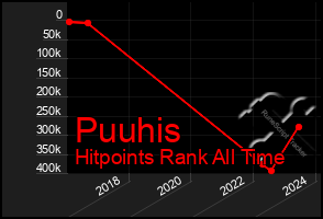 Total Graph of Puuhis