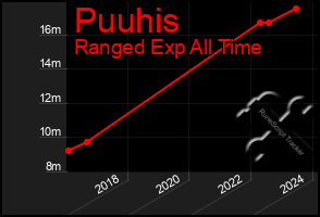 Total Graph of Puuhis