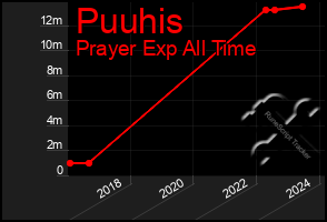 Total Graph of Puuhis