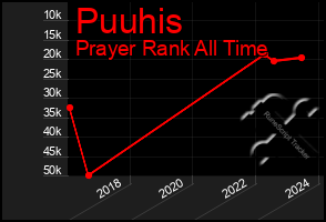 Total Graph of Puuhis