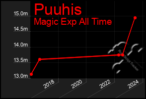 Total Graph of Puuhis