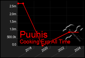 Total Graph of Puuhis