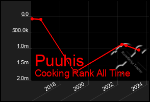 Total Graph of Puuhis