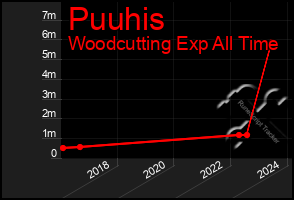 Total Graph of Puuhis