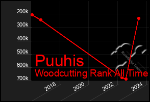 Total Graph of Puuhis