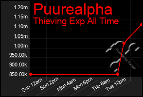 Total Graph of Puurealpha