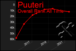 Total Graph of Puuteri