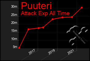 Total Graph of Puuteri