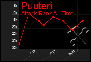 Total Graph of Puuteri