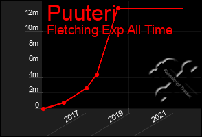 Total Graph of Puuteri