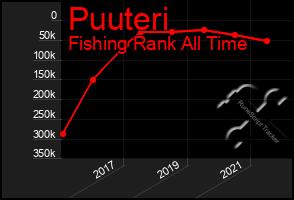 Total Graph of Puuteri