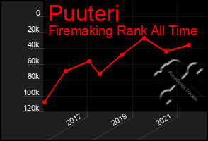 Total Graph of Puuteri