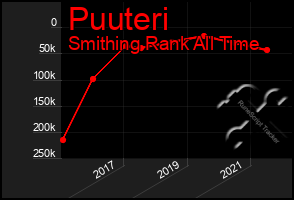 Total Graph of Puuteri