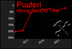 Total Graph of Puuteri