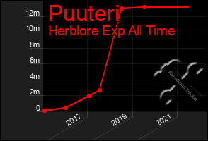 Total Graph of Puuteri