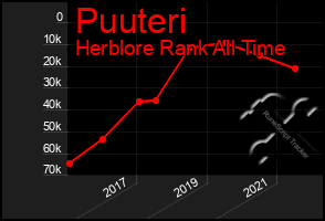 Total Graph of Puuteri