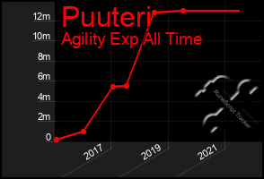 Total Graph of Puuteri