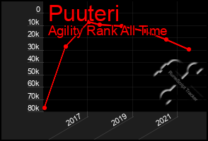 Total Graph of Puuteri