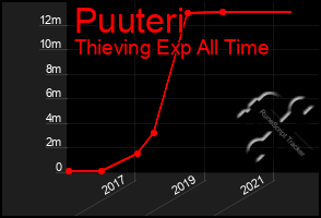 Total Graph of Puuteri