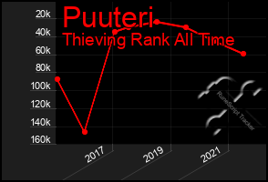 Total Graph of Puuteri