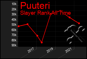 Total Graph of Puuteri