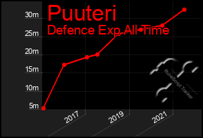 Total Graph of Puuteri