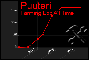 Total Graph of Puuteri