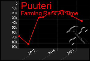 Total Graph of Puuteri