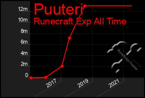 Total Graph of Puuteri