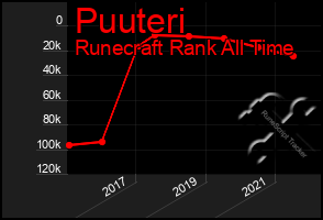 Total Graph of Puuteri