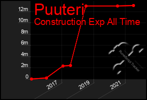 Total Graph of Puuteri