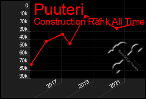 Total Graph of Puuteri