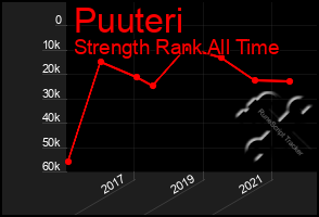 Total Graph of Puuteri