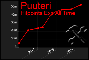 Total Graph of Puuteri