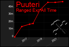 Total Graph of Puuteri