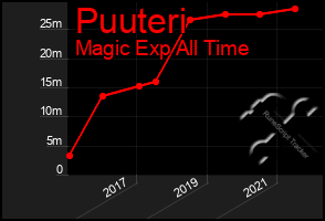 Total Graph of Puuteri