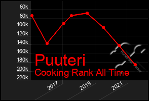 Total Graph of Puuteri