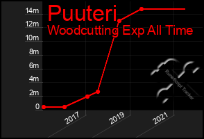 Total Graph of Puuteri
