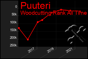 Total Graph of Puuteri