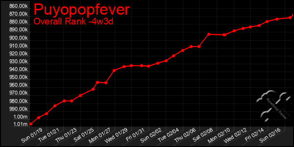 Last 31 Days Graph of Puyopopfever