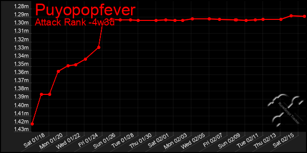 Last 31 Days Graph of Puyopopfever