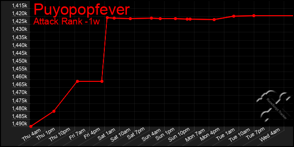 Last 7 Days Graph of Puyopopfever