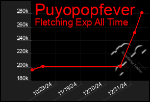 Total Graph of Puyopopfever